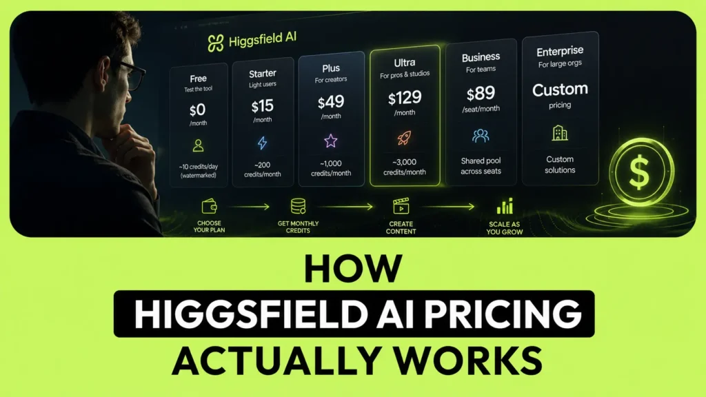 Higgsfield AI pricing explained with plans, credits, and usage costs